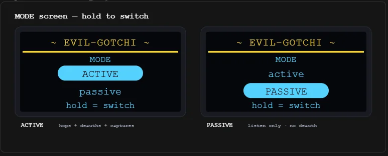 EVIL-GOTCHI mode screen mockups showing Active and Passive options