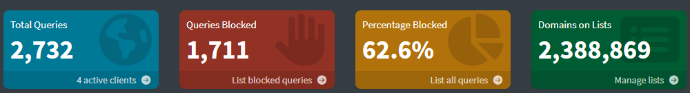 Pi-hole dashboard showing 2,732 DNS queries, 1,711 blocked queries, a 62.6 percent block rate and 2,388,869 domains on its lists